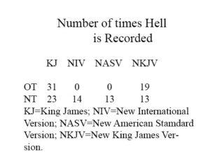 Number of times the word Hell is recorded