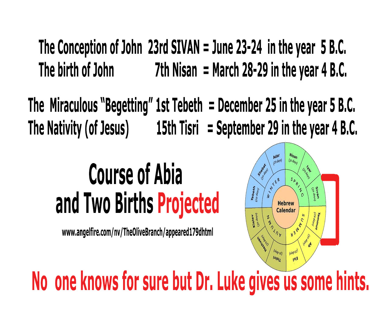 dates on conception and birth of John and Jesus projected with Hebrew calendar and Course of Abia