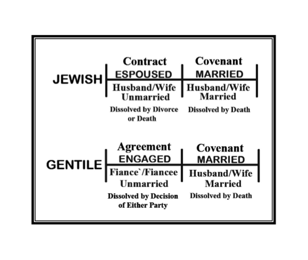 table showing contrast between Jewish and Gentile engaged and married terms
