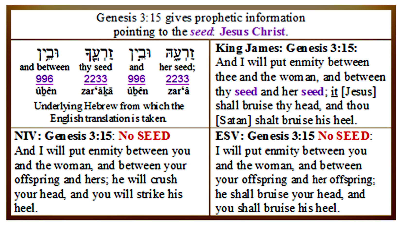 Genesis 3:15 Seed missing in new versions