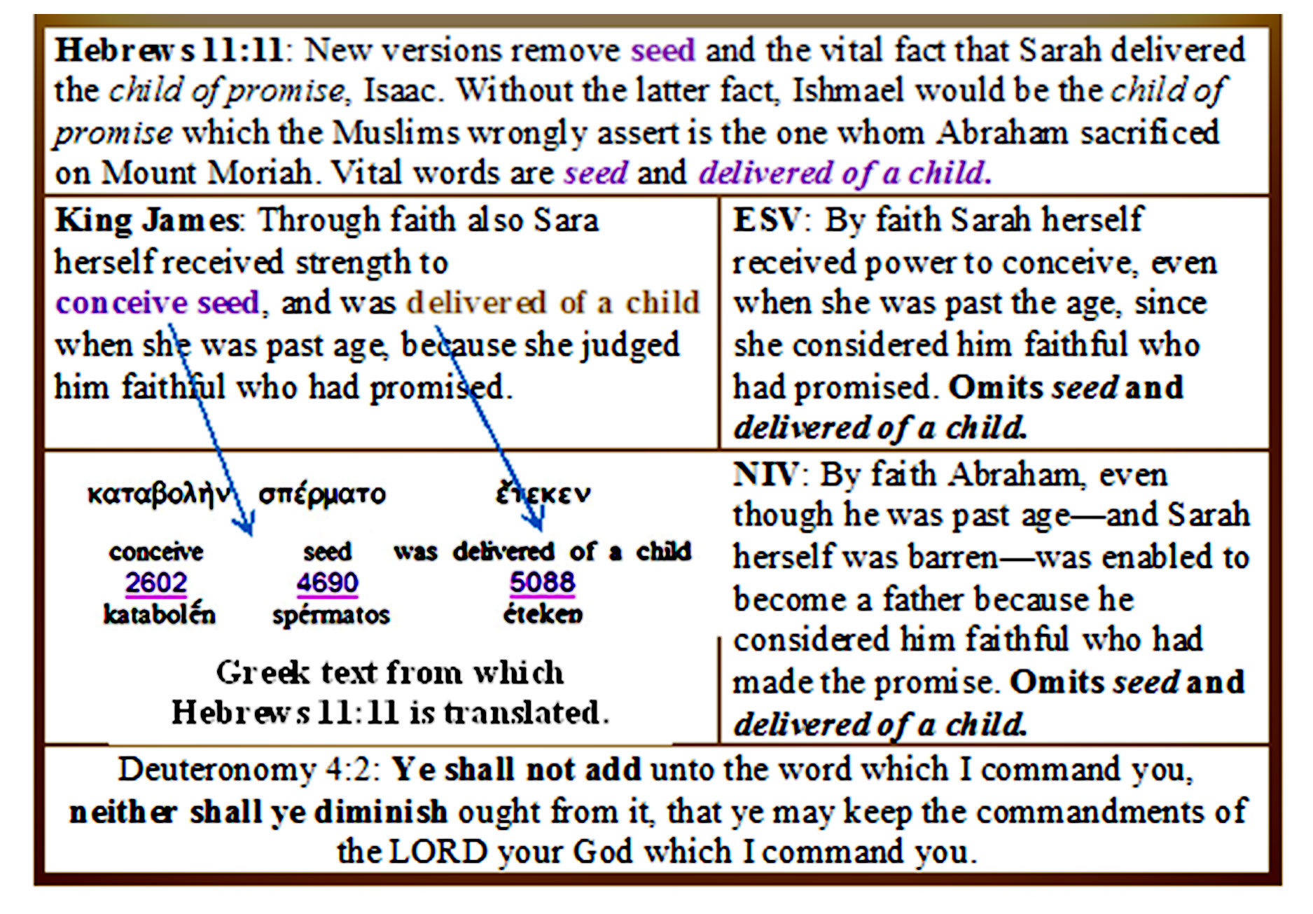 Hebrews 11:11 changed by new versions: omit seed and delivered of a child.