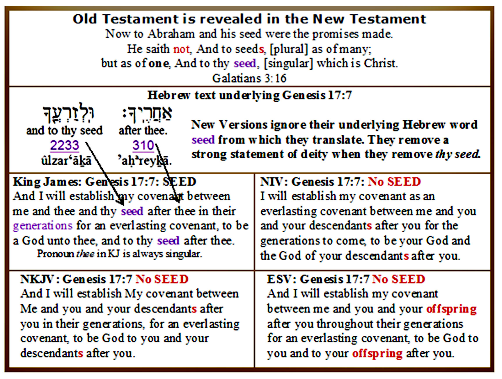 Chart showing how New Versions omit the word seed; Who is Jesus Christ
