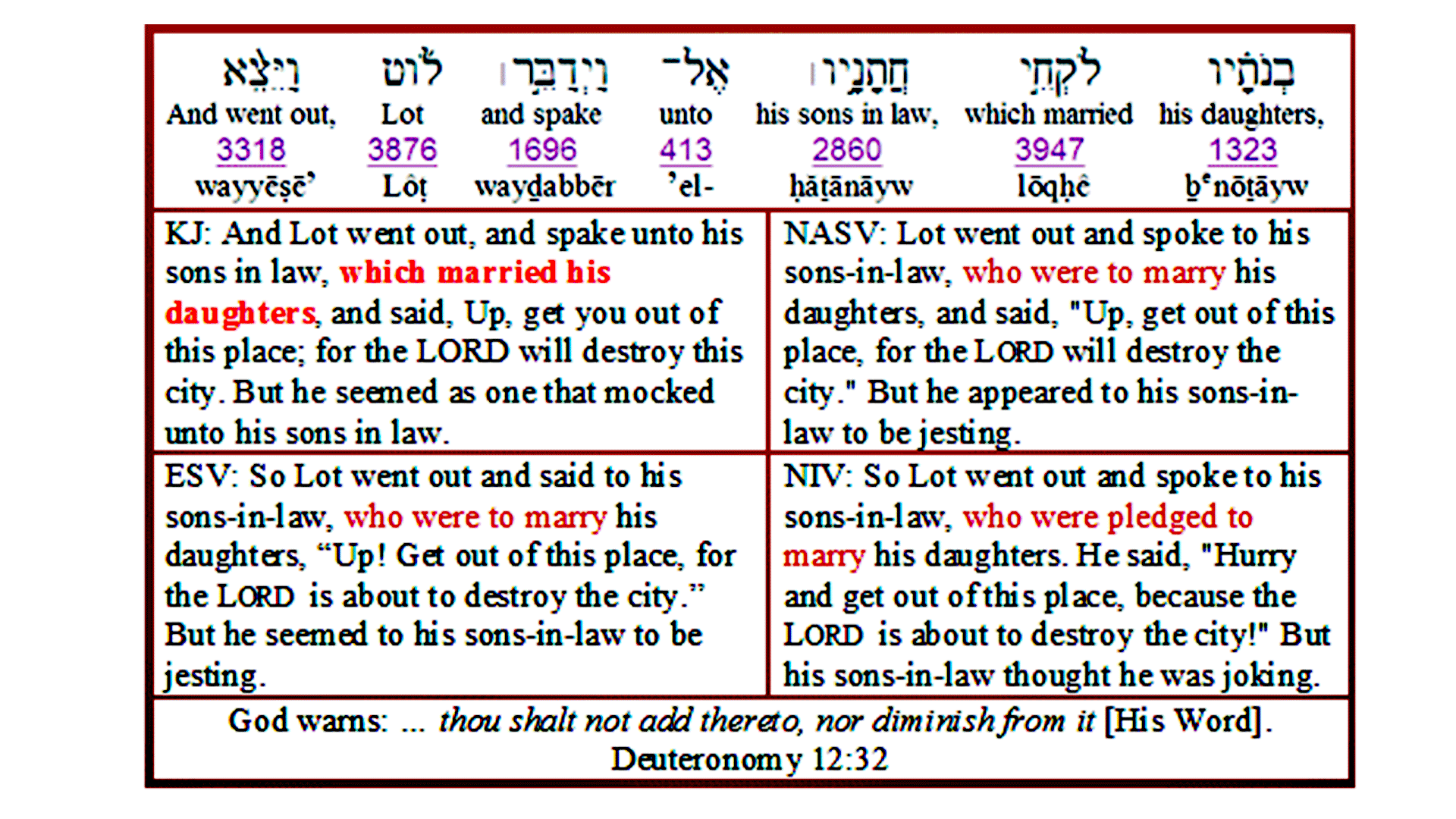 Hebrew text for Genesis 19:14 showing only KJ Bible has it correct. NASV, ESV, and NIV all corrupt the text.