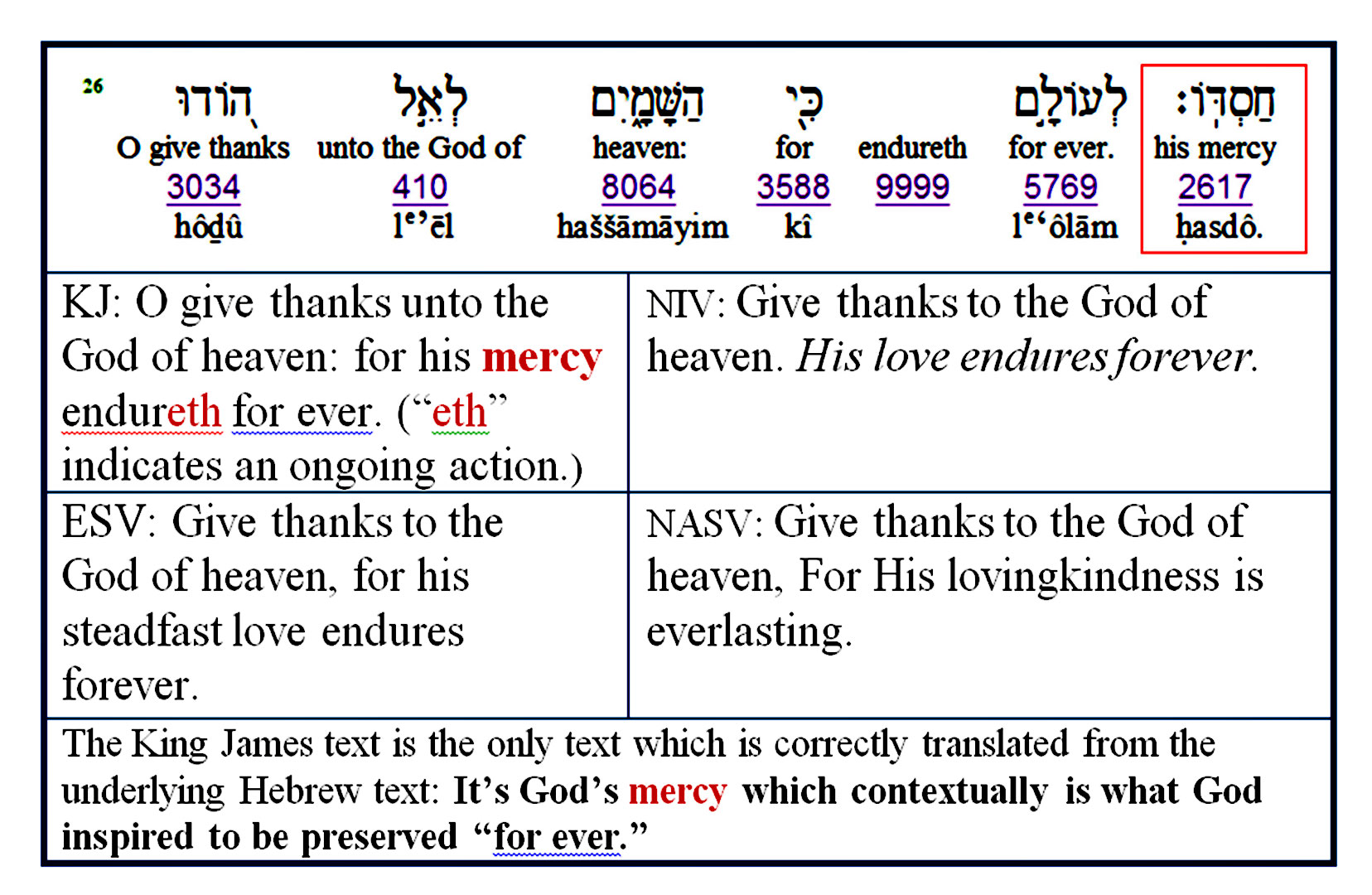 Table for Psalm 138:26 showing mistranslation of this Scripture by NIV, ESV, and NASV. They remove the word mercy.