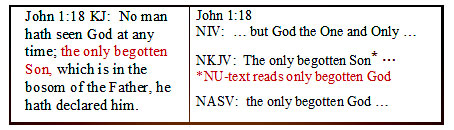 John 1:18 showing new versions deleted begotten, a serious doctrinal change, either directly in the text or in their critical footnotes..