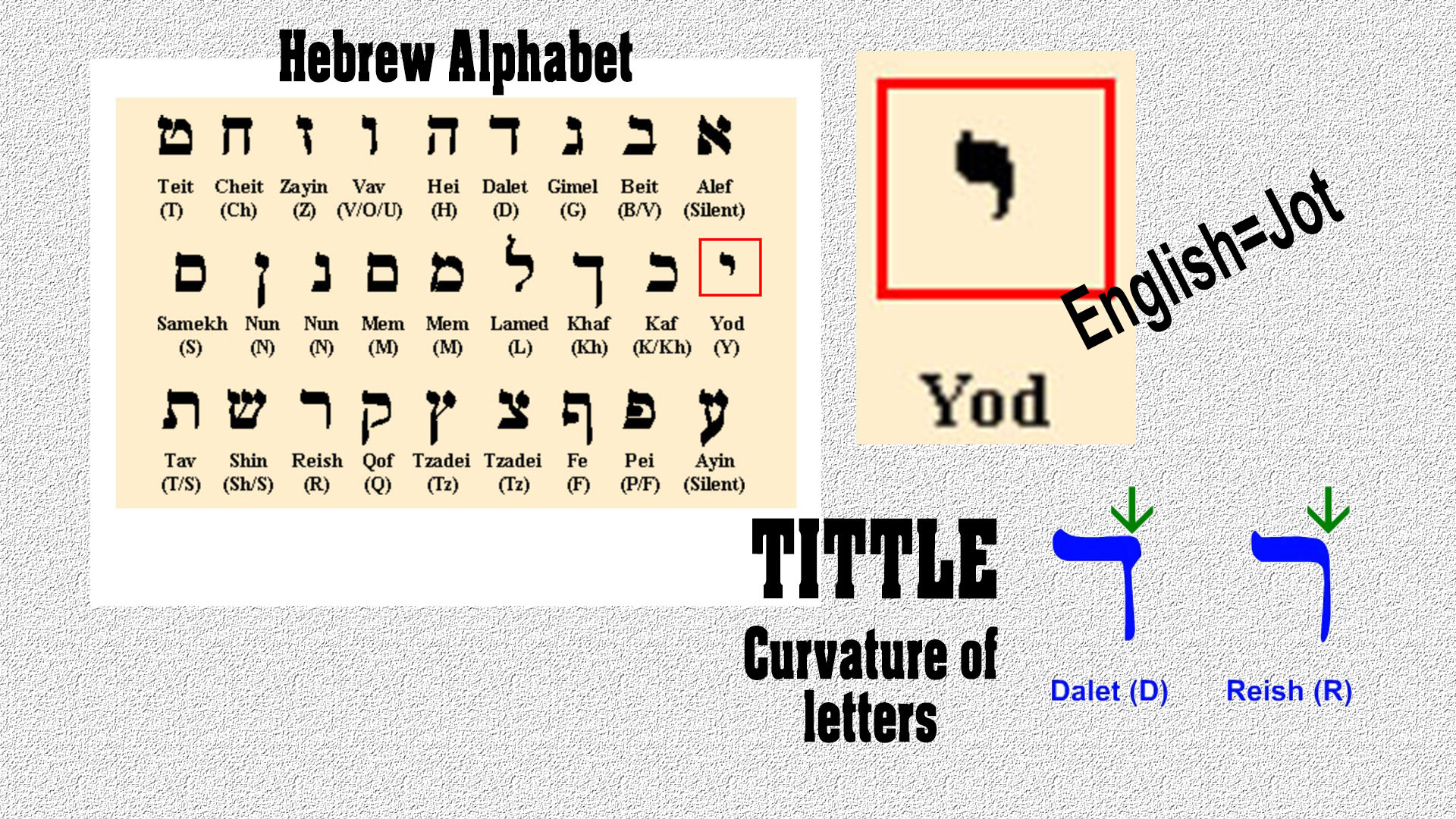 Image of Hebrew alphabet showing jot (smallest letter) and tittle (details to create letters in Hebrew language.)